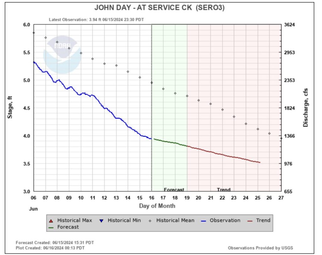 Chart showing water levels
